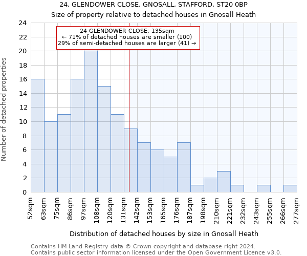 24, GLENDOWER CLOSE, GNOSALL, STAFFORD, ST20 0BP: Size of property relative to detached houses in Gnosall Heath