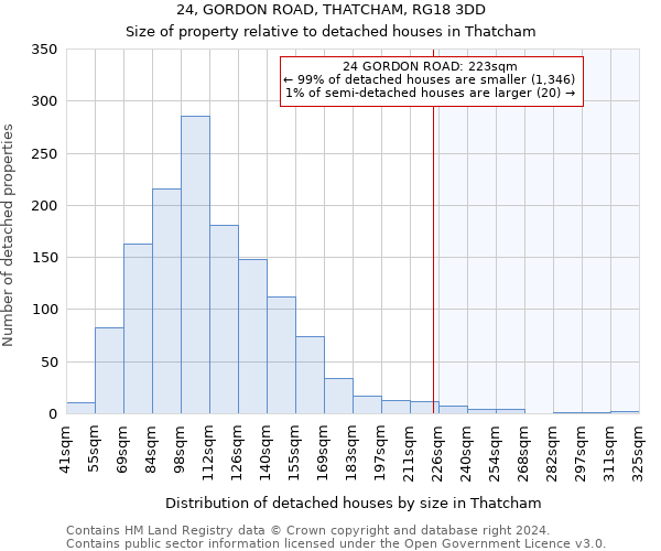 24, GORDON ROAD, THATCHAM, RG18 3DD: Size of property relative to detached houses in Thatcham