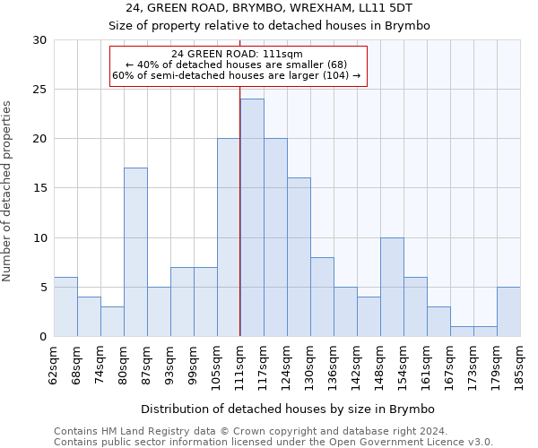 24, GREEN ROAD, BRYMBO, WREXHAM, LL11 5DT: Size of property relative to detached houses in Brymbo