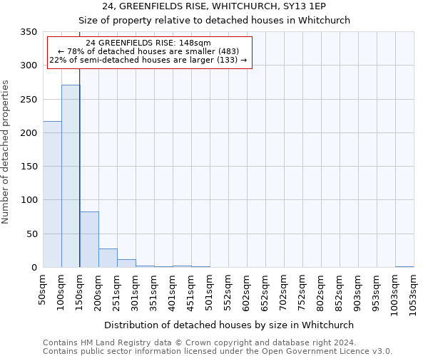 24, GREENFIELDS RISE, WHITCHURCH, SY13 1EP: Size of property relative to detached houses in Whitchurch