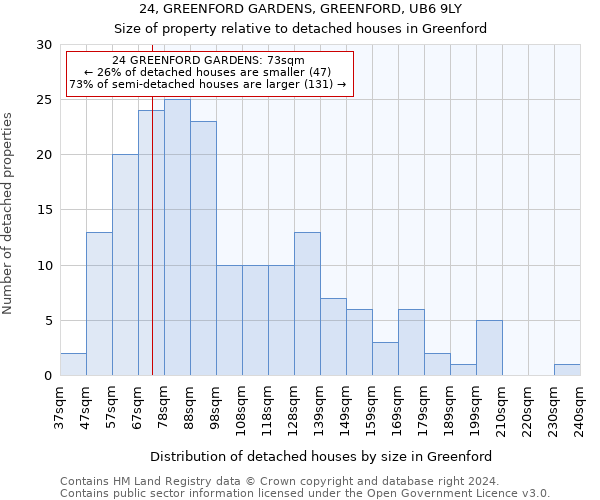 24, GREENFORD GARDENS, GREENFORD, UB6 9LY: Size of property relative to detached houses in Greenford