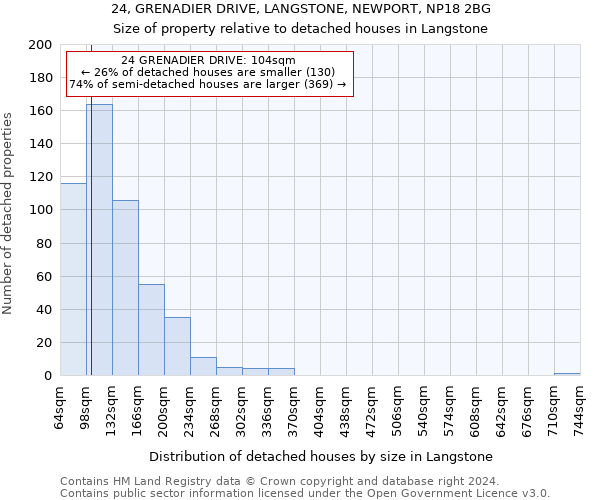 24, GRENADIER DRIVE, LANGSTONE, NEWPORT, NP18 2BG: Size of property relative to detached houses in Langstone