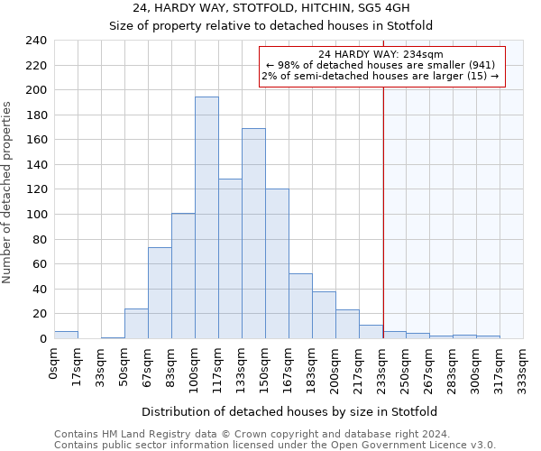 24, HARDY WAY, STOTFOLD, HITCHIN, SG5 4GH: Size of property relative to detached houses in Stotfold