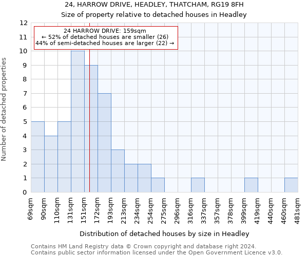 24, HARROW DRIVE, HEADLEY, THATCHAM, RG19 8FH: Size of property relative to detached houses in Headley