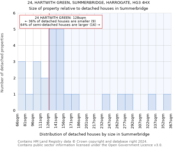 24, HARTWITH GREEN, SUMMERBRIDGE, HARROGATE, HG3 4HX: Size of property relative to detached houses in Summerbridge