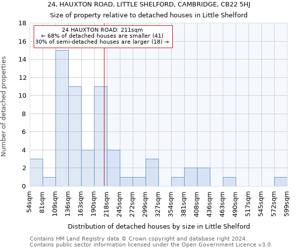 24, HAUXTON ROAD, LITTLE SHELFORD, CAMBRIDGE, CB22 5HJ: Size of property relative to detached houses in Little Shelford