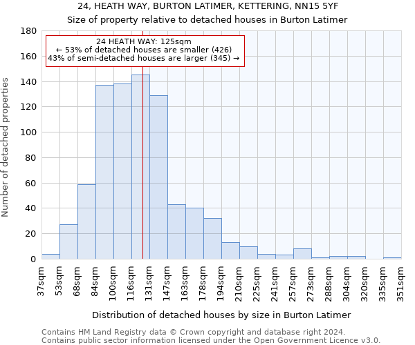 24, HEATH WAY, BURTON LATIMER, KETTERING, NN15 5YF: Size of property relative to detached houses in Burton Latimer