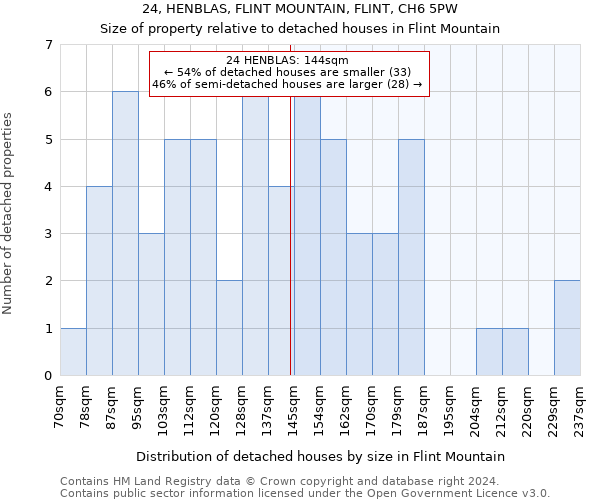 24, HENBLAS, FLINT MOUNTAIN, FLINT, CH6 5PW: Size of property relative to detached houses in Flint Mountain