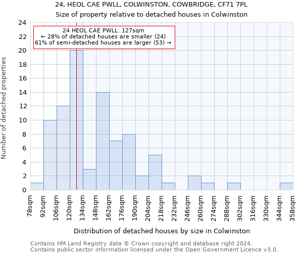 24, HEOL CAE PWLL, COLWINSTON, COWBRIDGE, CF71 7PL: Size of property relative to detached houses in Colwinston