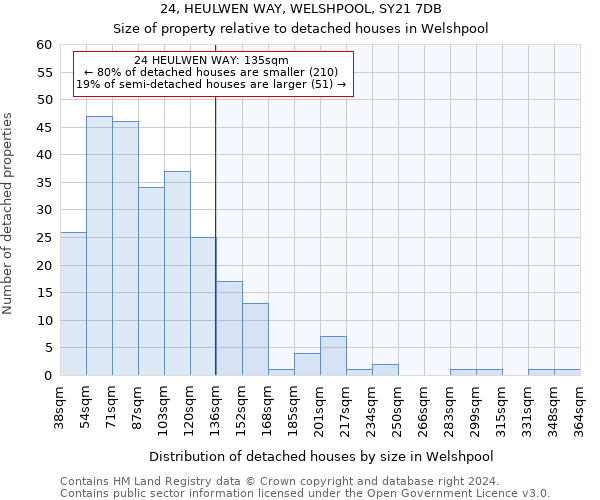 24, HEULWEN WAY, WELSHPOOL, SY21 7DB: Size of property relative to detached houses in Welshpool