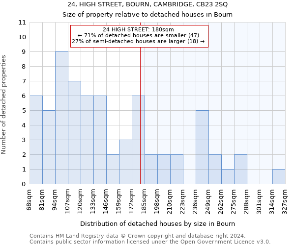 24, HIGH STREET, BOURN, CAMBRIDGE, CB23 2SQ: Size of property relative to detached houses in Bourn