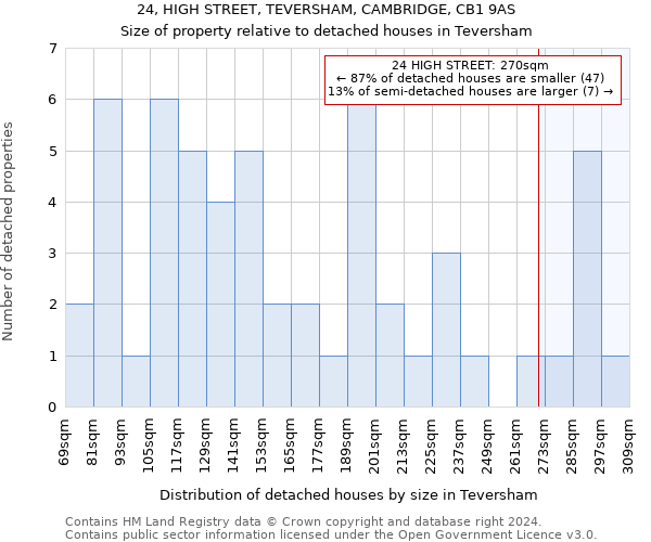 24, HIGH STREET, TEVERSHAM, CAMBRIDGE, CB1 9AS: Size of property relative to detached houses in Teversham