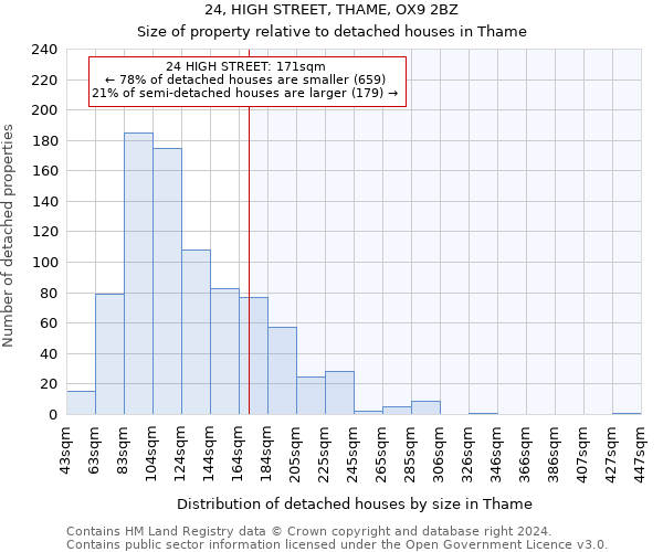 24, HIGH STREET, THAME, OX9 2BZ: Size of property relative to detached houses in Thame