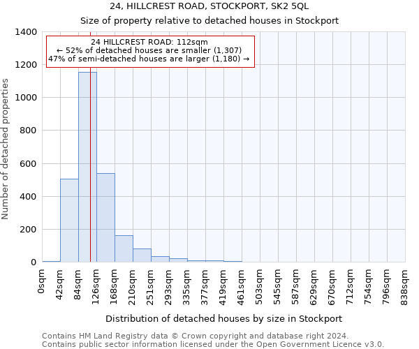 24, HILLCREST ROAD, STOCKPORT, SK2 5QL: Size of property relative to detached houses in Stockport