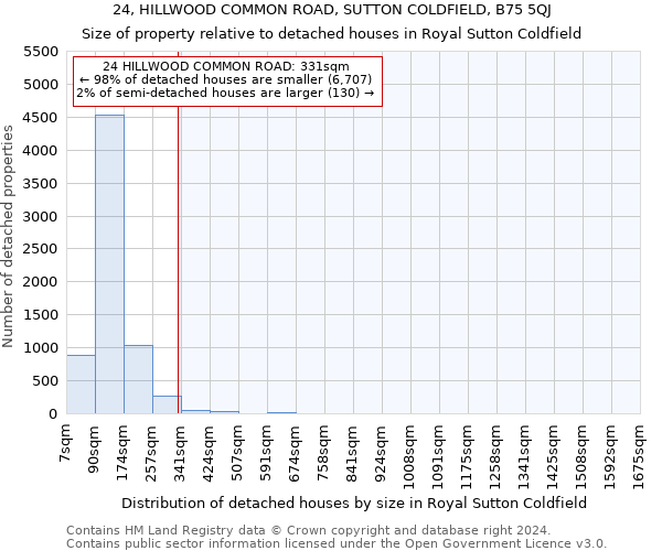 24, HILLWOOD COMMON ROAD, SUTTON COLDFIELD, B75 5QJ: Size of property relative to detached houses in Royal Sutton Coldfield