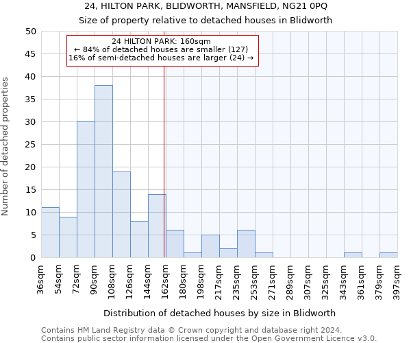 24, HILTON PARK, BLIDWORTH, MANSFIELD, NG21 0PQ: Size of property relative to detached houses in Blidworth