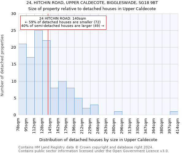 24, HITCHIN ROAD, UPPER CALDECOTE, BIGGLESWADE, SG18 9BT: Size of property relative to detached houses in Upper Caldecote