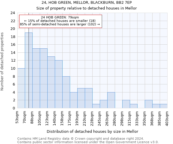 24, HOB GREEN, MELLOR, BLACKBURN, BB2 7EP: Size of property relative to detached houses in Mellor