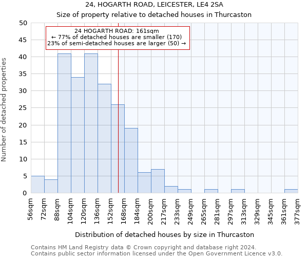 24, HOGARTH ROAD, LEICESTER, LE4 2SA: Size of property relative to detached houses in Thurcaston