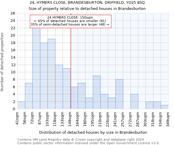 24, HYMERS CLOSE, BRANDESBURTON, DRIFFIELD, YO25 8SQ: Size of property relative to detached houses in Brandesburton