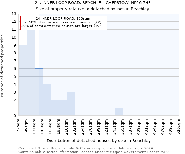 24, INNER LOOP ROAD, BEACHLEY, CHEPSTOW, NP16 7HF: Size of property relative to detached houses in Beachley