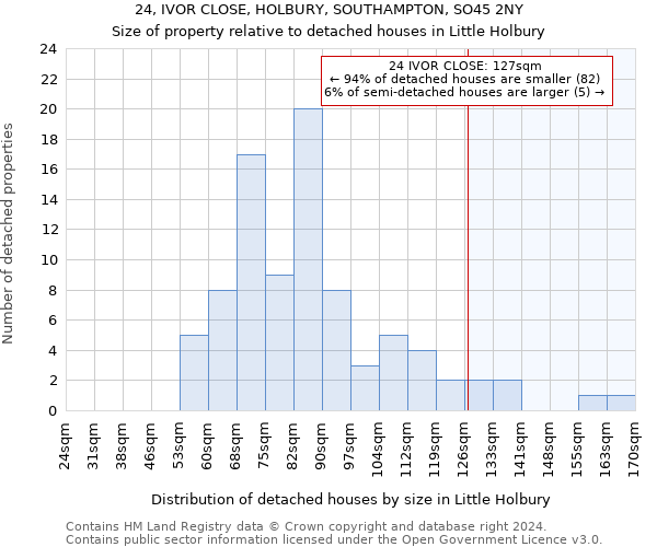 24, IVOR CLOSE, HOLBURY, SOUTHAMPTON, SO45 2NY: Size of property relative to detached houses in Little Holbury