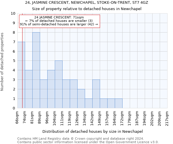 24, JASMINE CRESCENT, NEWCHAPEL, STOKE-ON-TRENT, ST7 4GZ: Size of property relative to detached houses in Newchapel