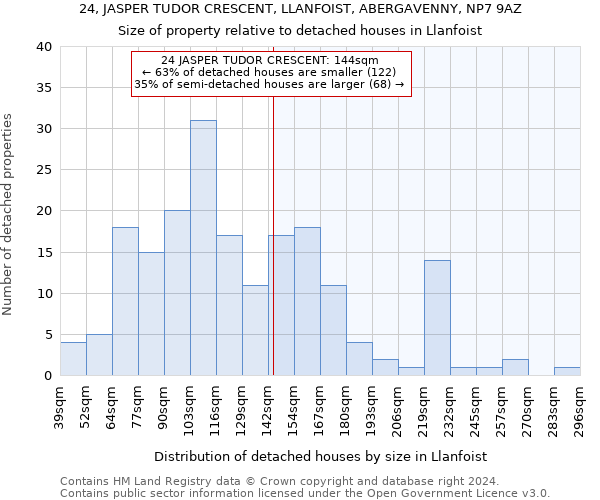 24, JASPER TUDOR CRESCENT, LLANFOIST, ABERGAVENNY, NP7 9AZ: Size of property relative to detached houses in Llanfoist