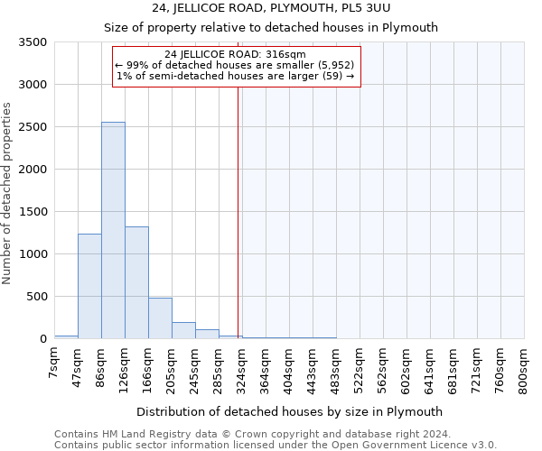 24, JELLICOE ROAD, PLYMOUTH, PL5 3UU: Size of property relative to detached houses in Plymouth