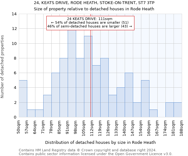 24, KEATS DRIVE, RODE HEATH, STOKE-ON-TRENT, ST7 3TP: Size of property relative to detached houses in Rode Heath