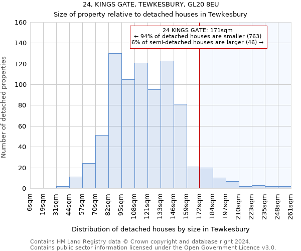 24, KINGS GATE, TEWKESBURY, GL20 8EU: Size of property relative to detached houses in Tewkesbury