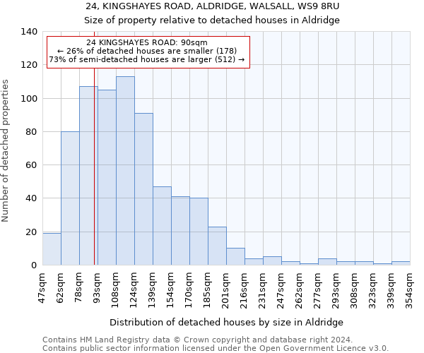 24, KINGSHAYES ROAD, ALDRIDGE, WALSALL, WS9 8RU: Size of property relative to detached houses in Aldridge