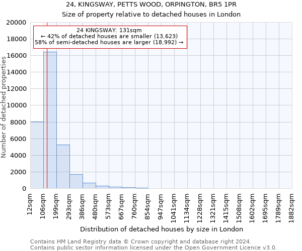 24, KINGSWAY, PETTS WOOD, ORPINGTON, BR5 1PR: Size of property relative to detached houses in London