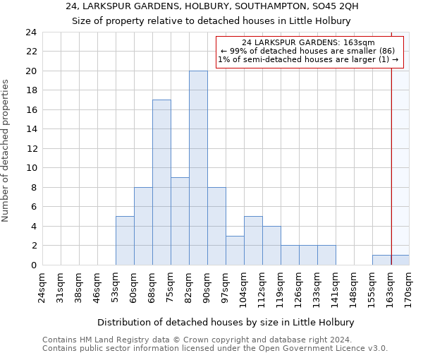 24, LARKSPUR GARDENS, HOLBURY, SOUTHAMPTON, SO45 2QH: Size of property relative to detached houses in Little Holbury