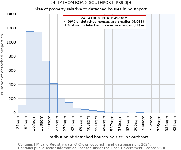 24, LATHOM ROAD, SOUTHPORT, PR9 0JH: Size of property relative to detached houses in Southport