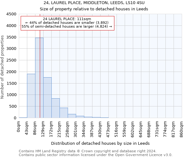 24, LAUREL PLACE, MIDDLETON, LEEDS, LS10 4SU: Size of property relative to detached houses in Leeds