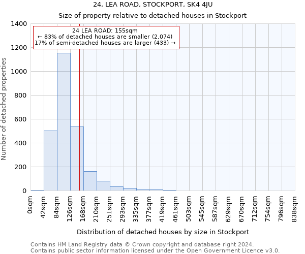 24, LEA ROAD, STOCKPORT, SK4 4JU: Size of property relative to detached houses in Stockport