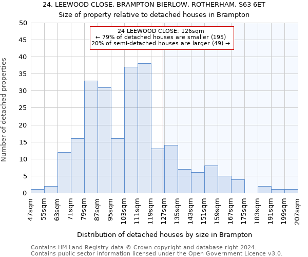 24, LEEWOOD CLOSE, BRAMPTON BIERLOW, ROTHERHAM, S63 6ET: Size of property relative to detached houses in Brampton