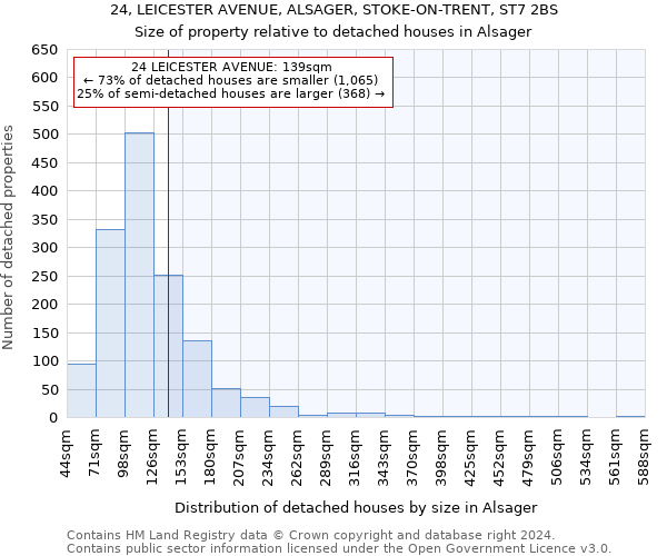 24, LEICESTER AVENUE, ALSAGER, STOKE-ON-TRENT, ST7 2BS: Size of property relative to detached houses in Alsager