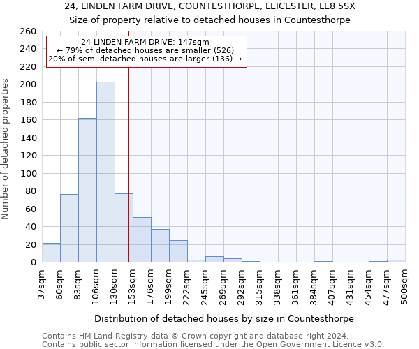 24, LINDEN FARM DRIVE, COUNTESTHORPE, LEICESTER, LE8 5SX: Size of property relative to detached houses in Countesthorpe