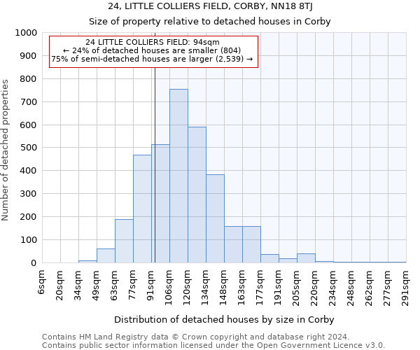 24, LITTLE COLLIERS FIELD, CORBY, NN18 8TJ: Size of property relative to detached houses in Corby