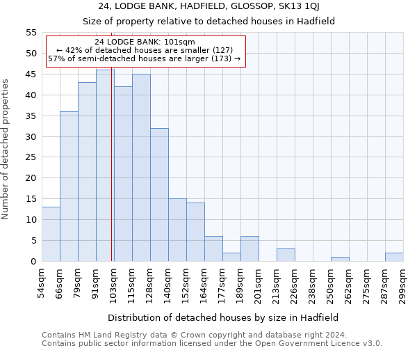 24, LODGE BANK, HADFIELD, GLOSSOP, SK13 1QJ: Size of property relative to detached houses in Hadfield