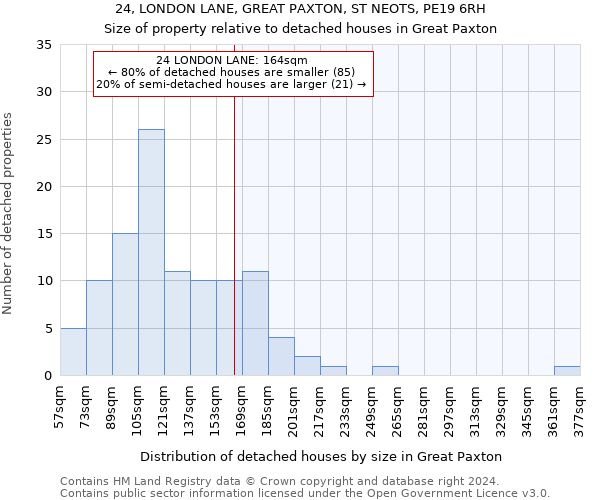 24, LONDON LANE, GREAT PAXTON, ST NEOTS, PE19 6RH: Size of property relative to detached houses in Great Paxton