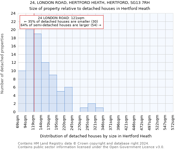 24, LONDON ROAD, HERTFORD HEATH, HERTFORD, SG13 7RH: Size of property relative to detached houses in Hertford Heath