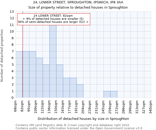 24, LOWER STREET, SPROUGHTON, IPSWICH, IP8 3AA: Size of property relative to detached houses in Sproughton