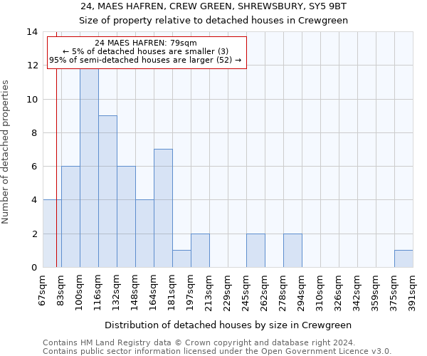 24, MAES HAFREN, CREW GREEN, SHREWSBURY, SY5 9BT: Size of property relative to detached houses in Crewgreen