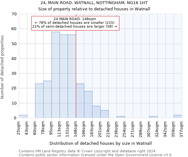 24, MAIN ROAD, WATNALL, NOTTINGHAM, NG16 1HT: Size of property relative to detached houses in Watnall