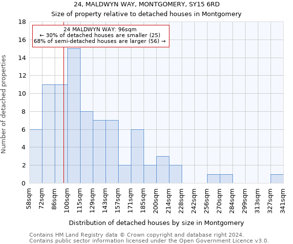 24, MALDWYN WAY, MONTGOMERY, SY15 6RD: Size of property relative to detached houses in Montgomery