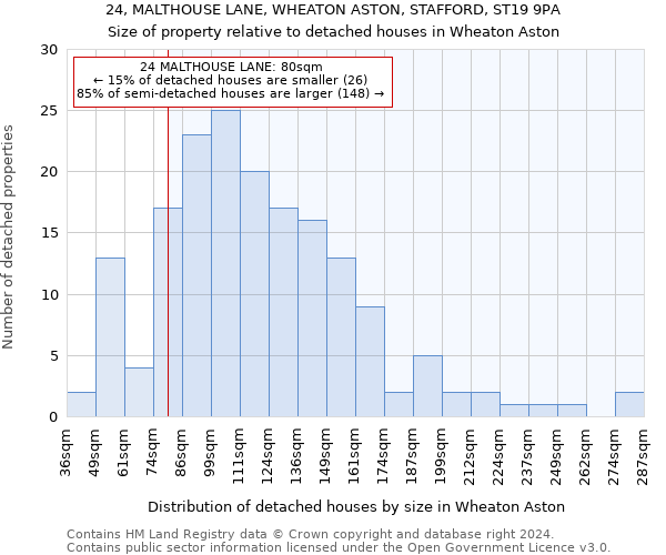 24, MALTHOUSE LANE, WHEATON ASTON, STAFFORD, ST19 9PA: Size of property relative to detached houses in Wheaton Aston