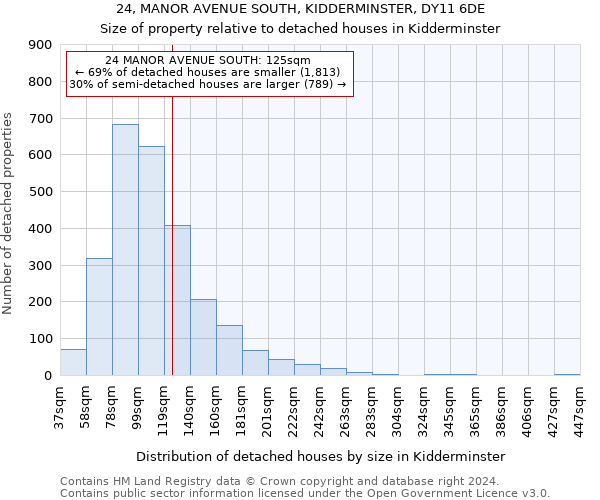 24, MANOR AVENUE SOUTH, KIDDERMINSTER, DY11 6DE: Size of property relative to detached houses in Kidderminster